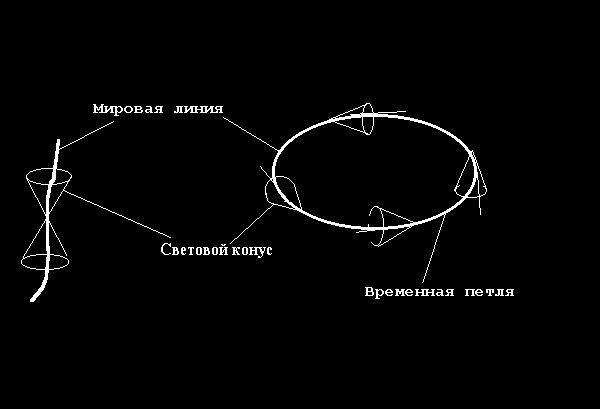 Как называется временная петля